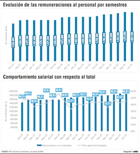 En primer semestre, unos US$ 100 millones más que en el 2024 en el pago de salarios