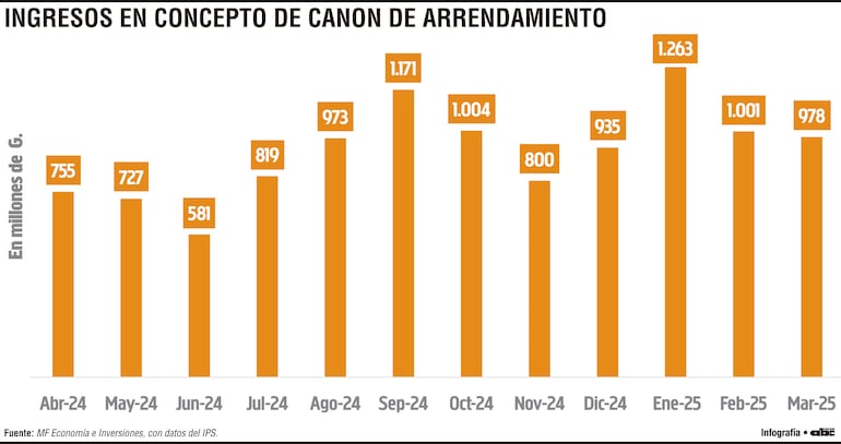 Es bajo el rendimiento del portafolio de inmuebles que posee la previsional