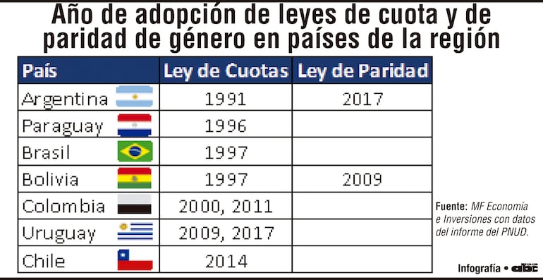 Evolución del proceso democrático y la paridad de género en Paraguay