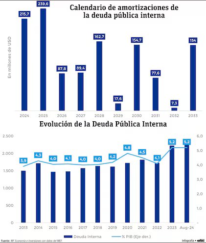 Deuda pública interna: fluctuaciones de los pagos de las amortizaciones