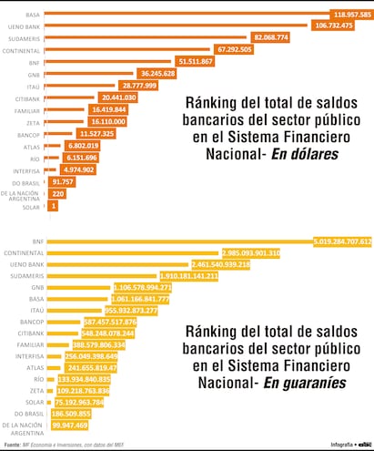 Existe una alta concentración de recursos públicos en pocos bancos