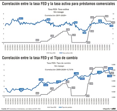 FED y Paraguay: una relación compleja entre tasas de créditos y tipo de cambio