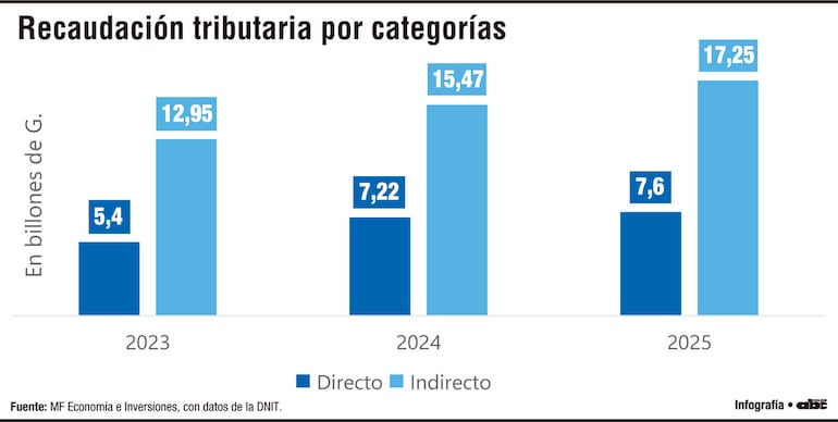 Fortalecimiento sostenido de impuestos directos en Paraguay a julio de 2025