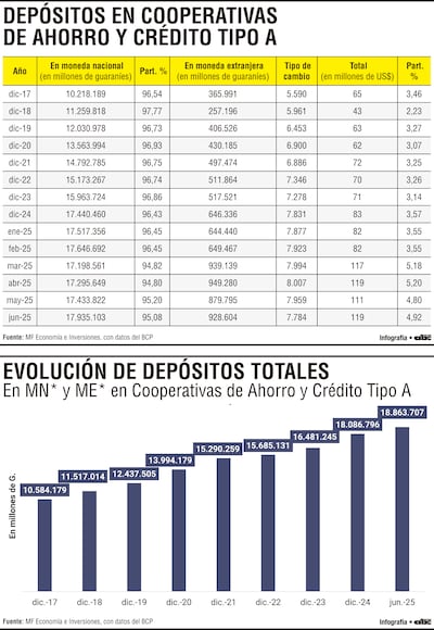 Importante crecimiento de los depósitos en Cooperativas de Ahorro y Crédito Tipo A