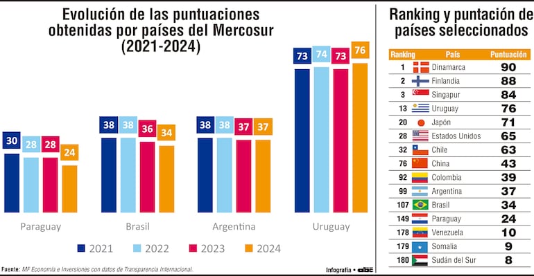 Índice de Corrupción: Paraguay, con la más alta percepción del Mercosur