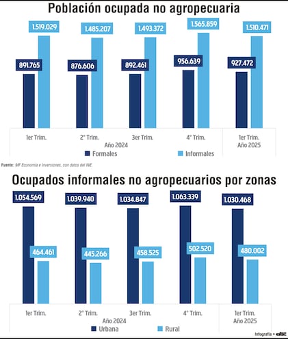 Informalidad afecta a casi el 62% de la población ocupada en Paraguay