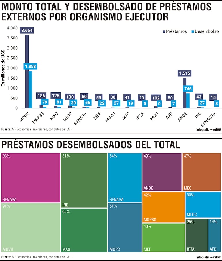 Infraestructura en transporte y electricidad concentra mayor volumen de préstamos