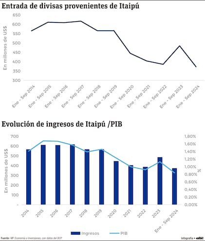 Ingresos de divisas por Itaipú alcanzaron más de US$ 5.600 millones en últimos diez años
