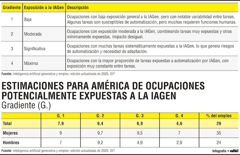 Inteligencia artificial generativa: 35% del empleo femenino en riesgo 
