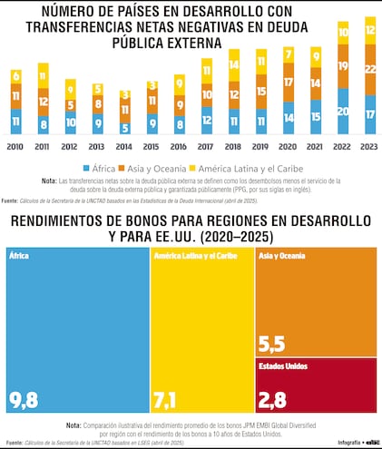 Intereses de deuda superan gasto en salud y educación en buena parte del sur global