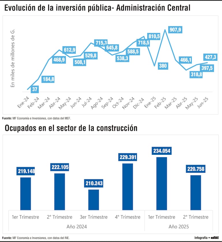 Inversión y empleo en construcción caen en comparativo intertrimestral e interanual