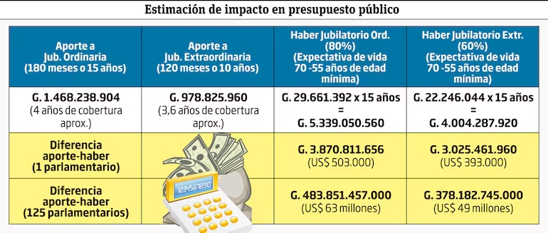 Caja Parlamentaria podría costar US$ 100 millones a las finanzas públicas