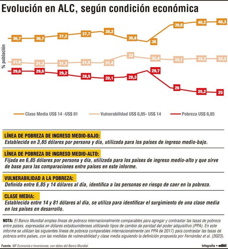 La clase media mundial superará los 4.000 millones de personas en 2025