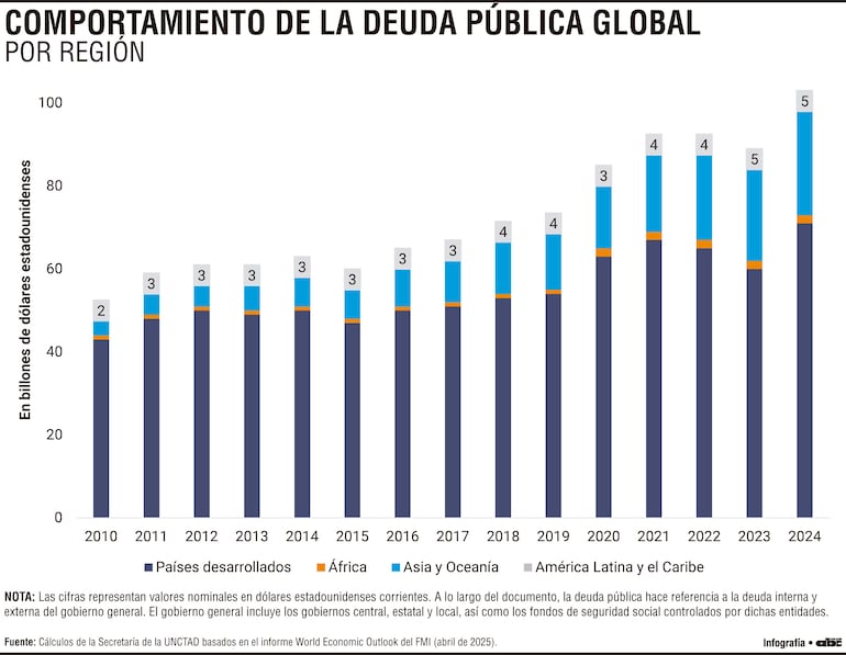 La deuda global pulveriza récords y estrecha  margen fiscal de los gobiernos