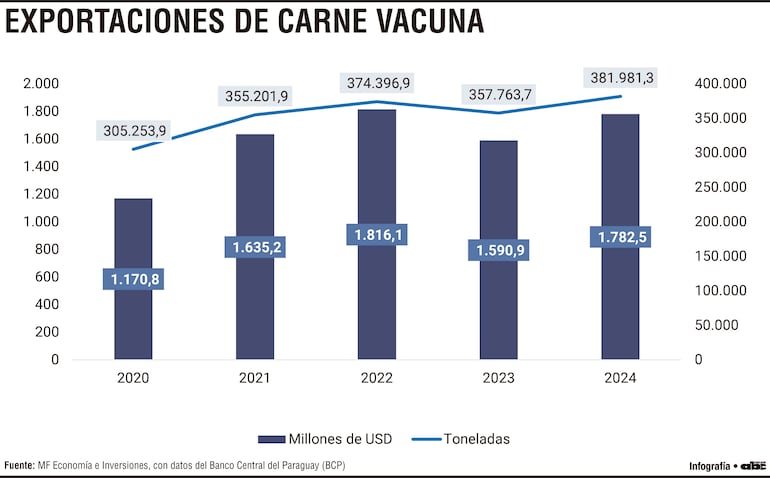 La dinámica de las exportaciones de la carne vacuna paraguaya en 2024