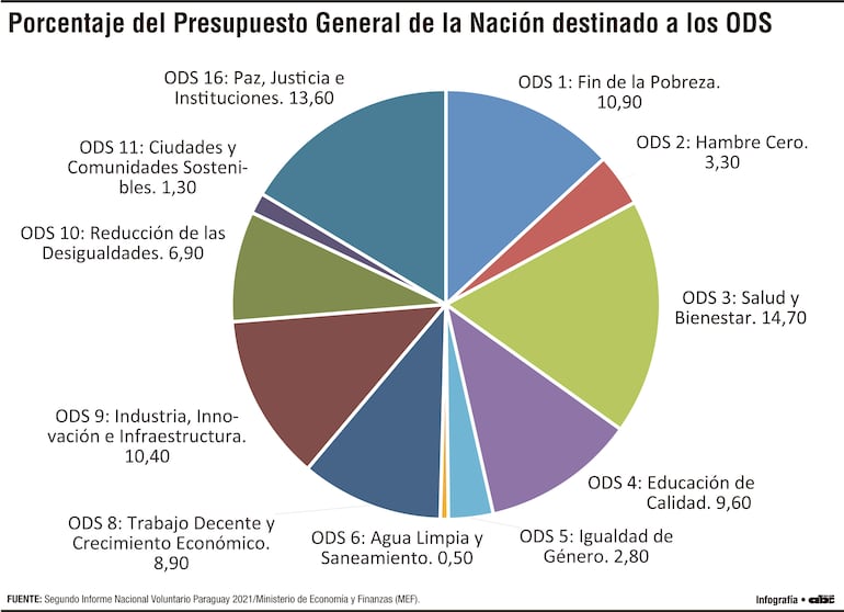 La distribución en Paraguay del presupuesto nacional en los ODS