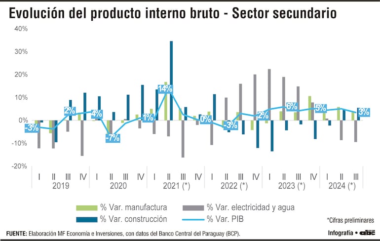 La evolución del sector secundario y su incidencia en el crecimiento económico