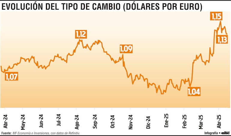 La fragilidad actual que manifiesta el dólar y la oportunidad para el euro