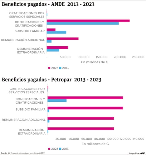 Las bonificaciones y gratificaciones presionan sobre las cuentas públicas
