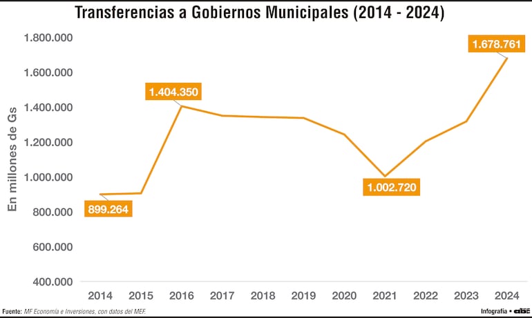 Las municipalidades de todo el país  recibieron  desde 2014 hasta 2024 unos US$ 2.200 millones 