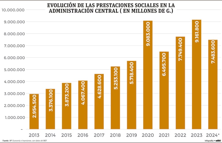 Las prestaciones sociales en el gasto público registran importante crecimiento