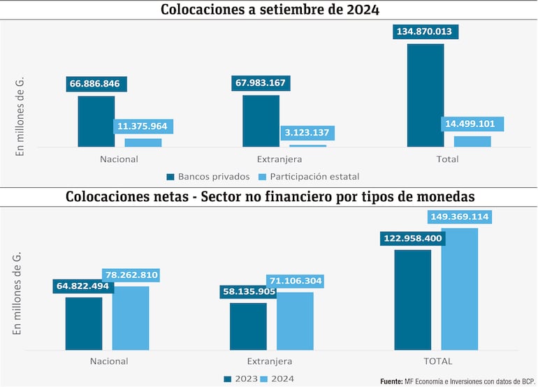 Los créditos al público alcanzan el 45% del Producto Interno Bruto (PIB)