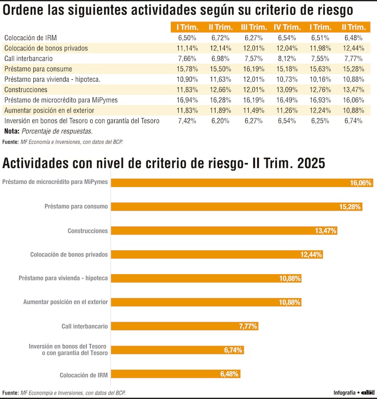 Microcréditos para mipymes, consumo y construcciones, con mayor riesgo percibido