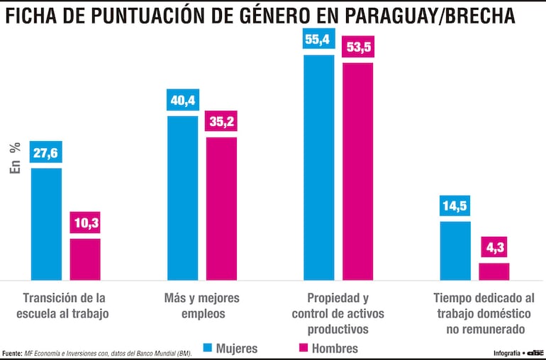 Mujeres en Paraguay con diferencias en los indicadores socioeconómicos