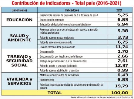 &Iacute;ndice de Pobreza Multidimensional: Descripci&oacute;n y an&aacute;lisis