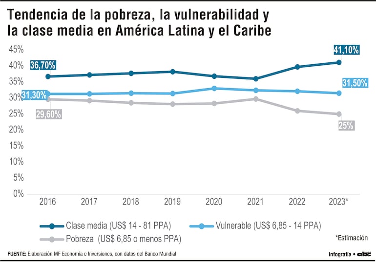 Panorama de la población en situación de pobreza, vulnerabilidad y clase media