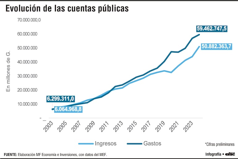 Panorama, desafíos y perspectivas de las cuentas públicas