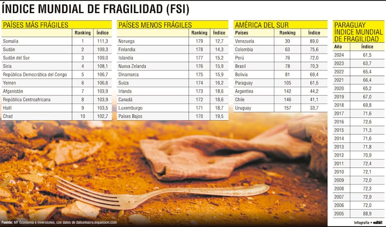 Paraguay continúa figurando entre los países más débiles de Sudamérica