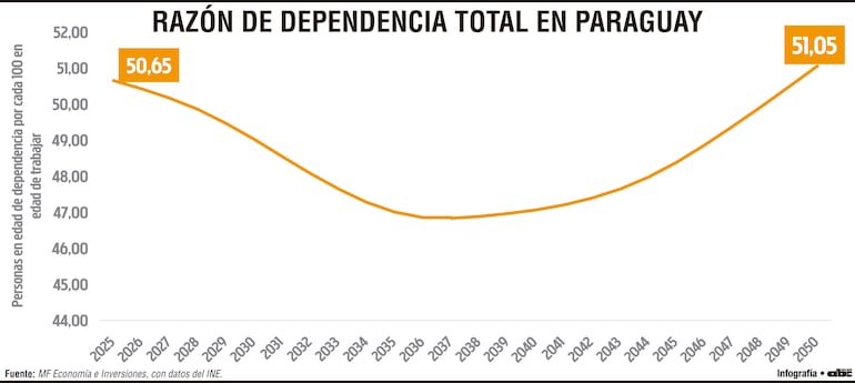 Paraguay cuenta con una población más envejecida, pero aún productiva hasta 2050 