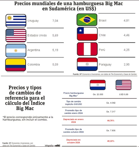 Paraguay y el Índice Big Mac: ¿Qué nos dice sobre el valor real del guaraní?