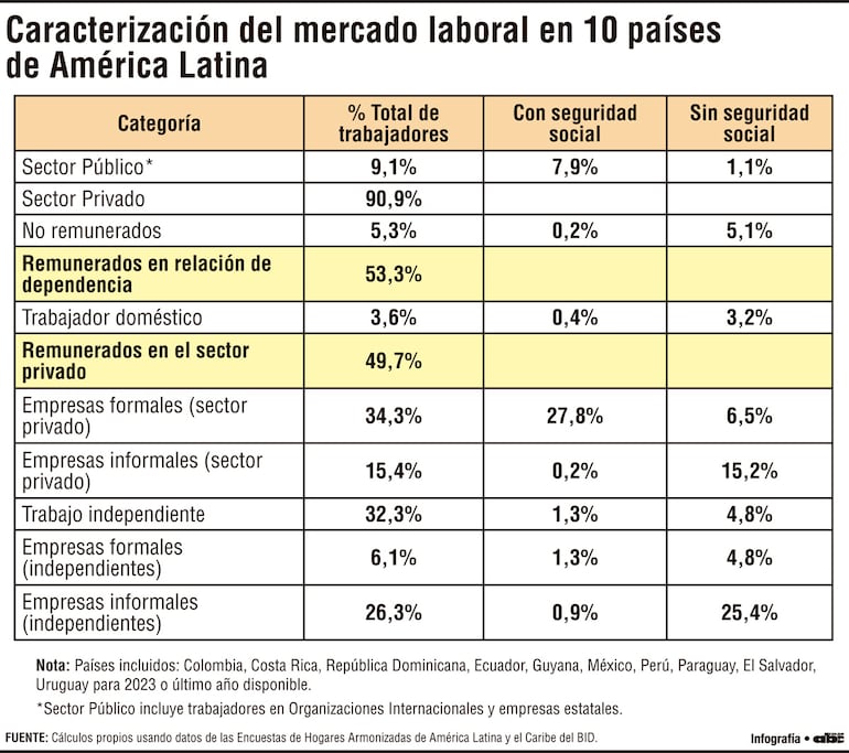 Persiste baja cobertura en seguridad social en América Latina y el Caribe