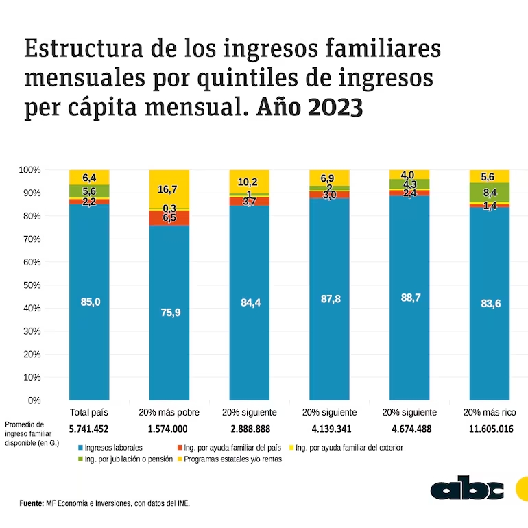 La principal fuente de ingresos de las familias en Paraguay proviene del trabajo
