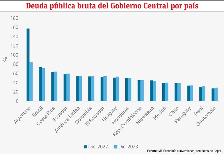 ¿Qué ha pasado con el endeudamiento público?