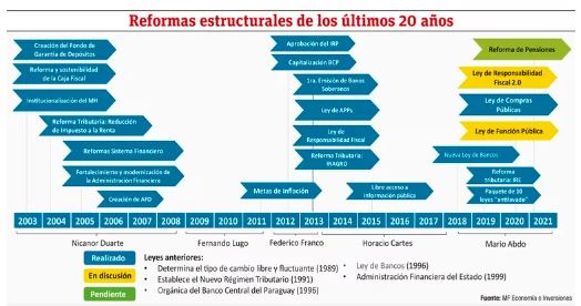 Reformas estructurales y su impacto en la econom&iacute;a paraguaya
