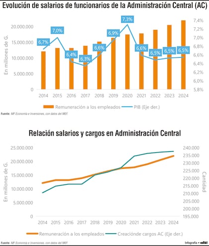 Salarios en Administración Central aumentan unos US$ 1.240 millones en la última década 