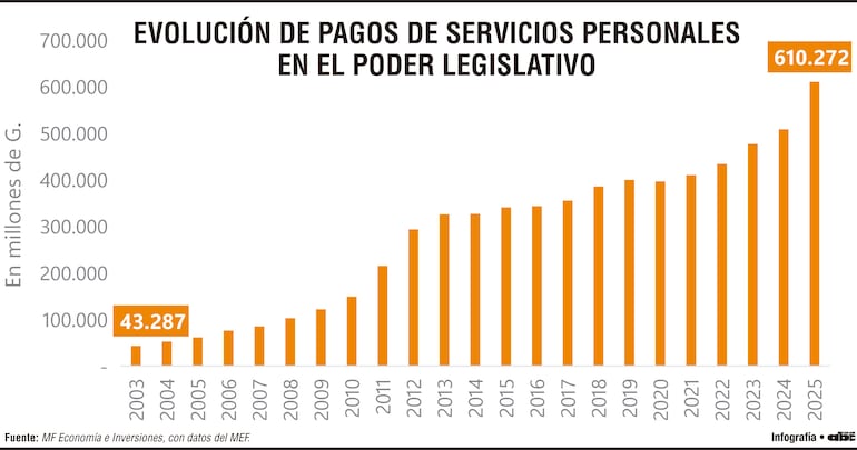 Salarios en Parlamento crecieron unos US$ 70 millones en  últimas dos décadas