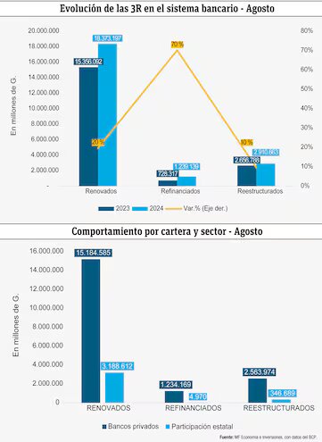 Sistema bancario registra un mayor crecimiento en créditos refinanciados
