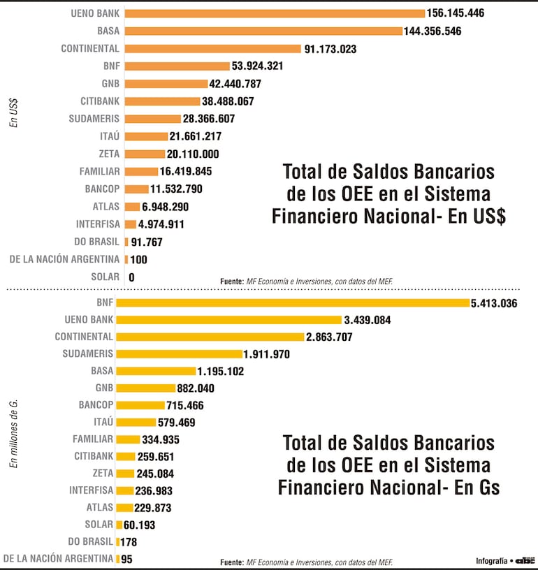 Ueno y Basa concentran casi 50% de 636,6 millones de depósitos públicos en dólares